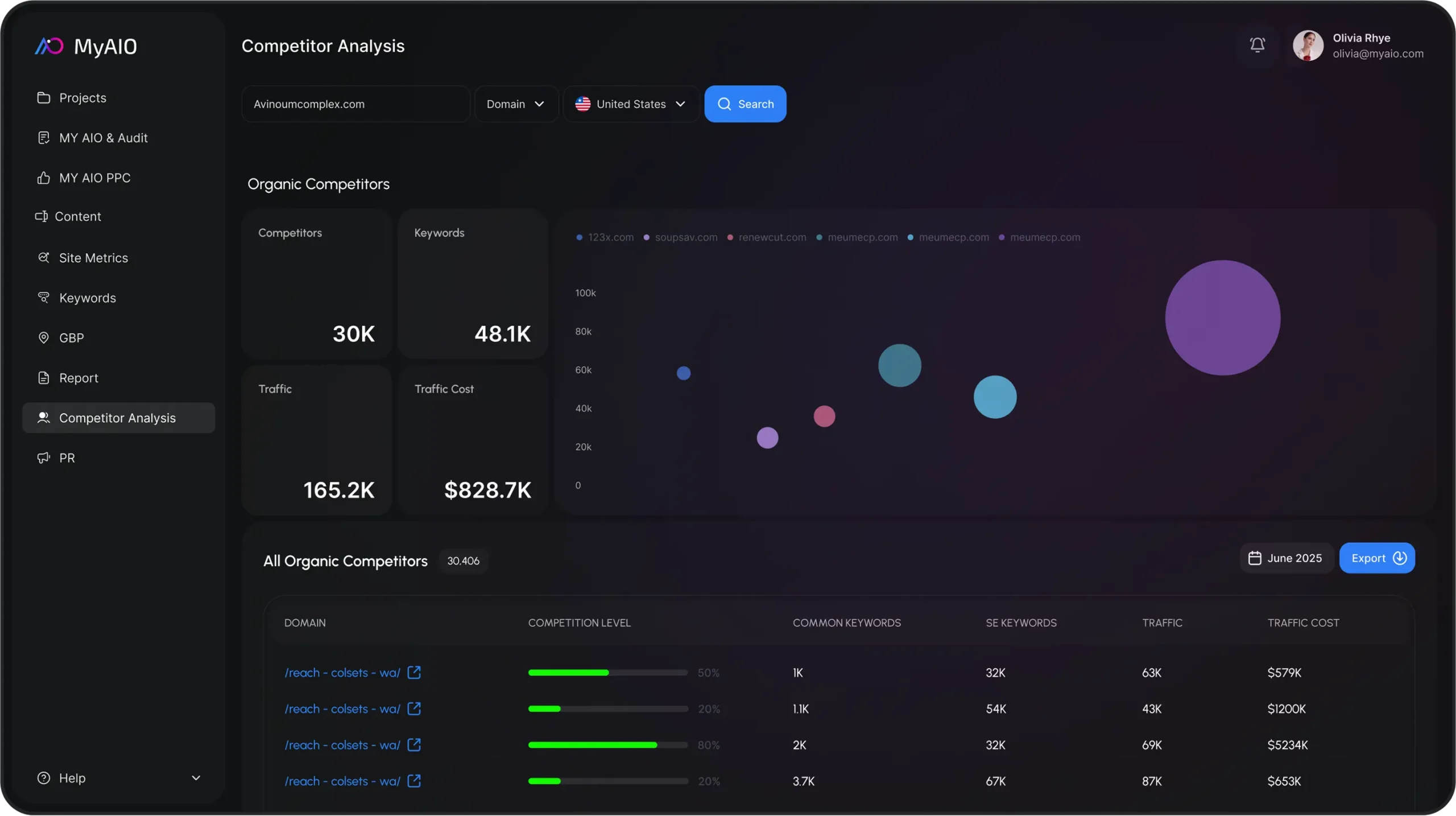 Reports & Insights